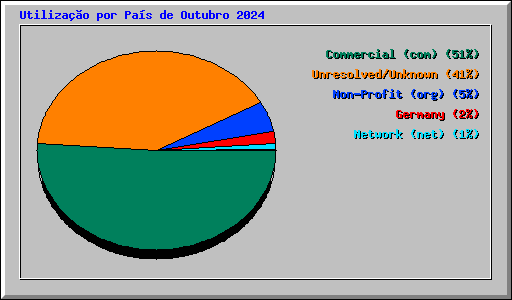 Utiliza��o por Pa�s de Outubro 2024