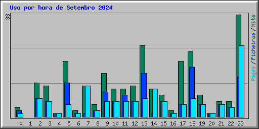 Uso por hora de Setembro 2024
