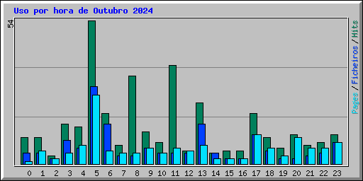 Uso por hora de Outubro 2024
